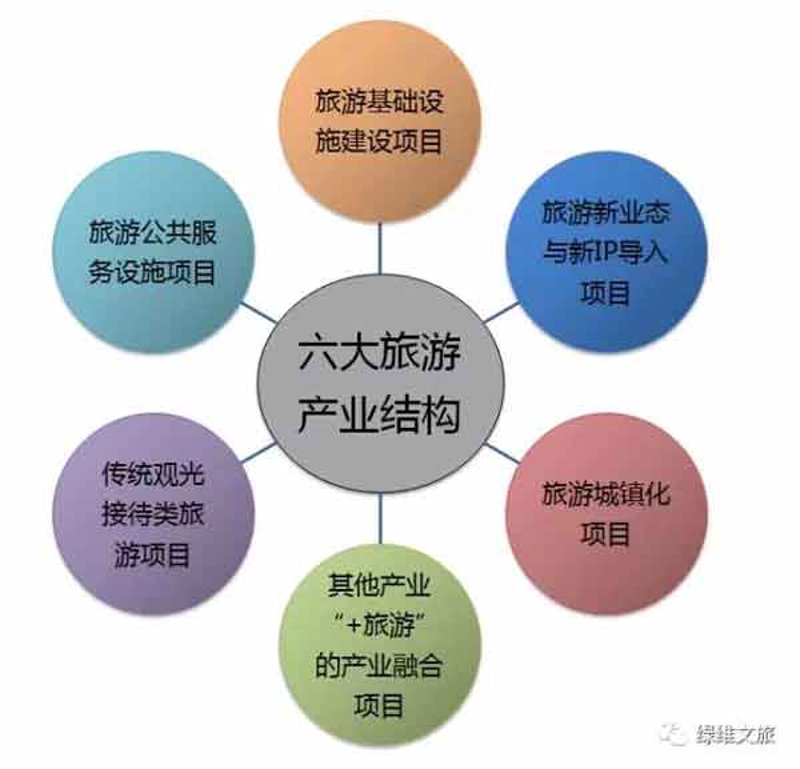 旅游产业开发